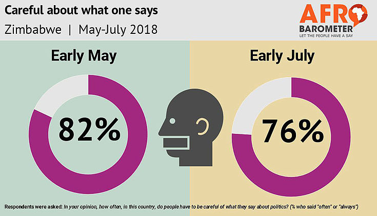 Tortendiagramme: Im Mai beklagten noch 82% der Befragten die Unmöglichkeit freier Meinungsäußerung. Im Juni waren es immer noch 76%.