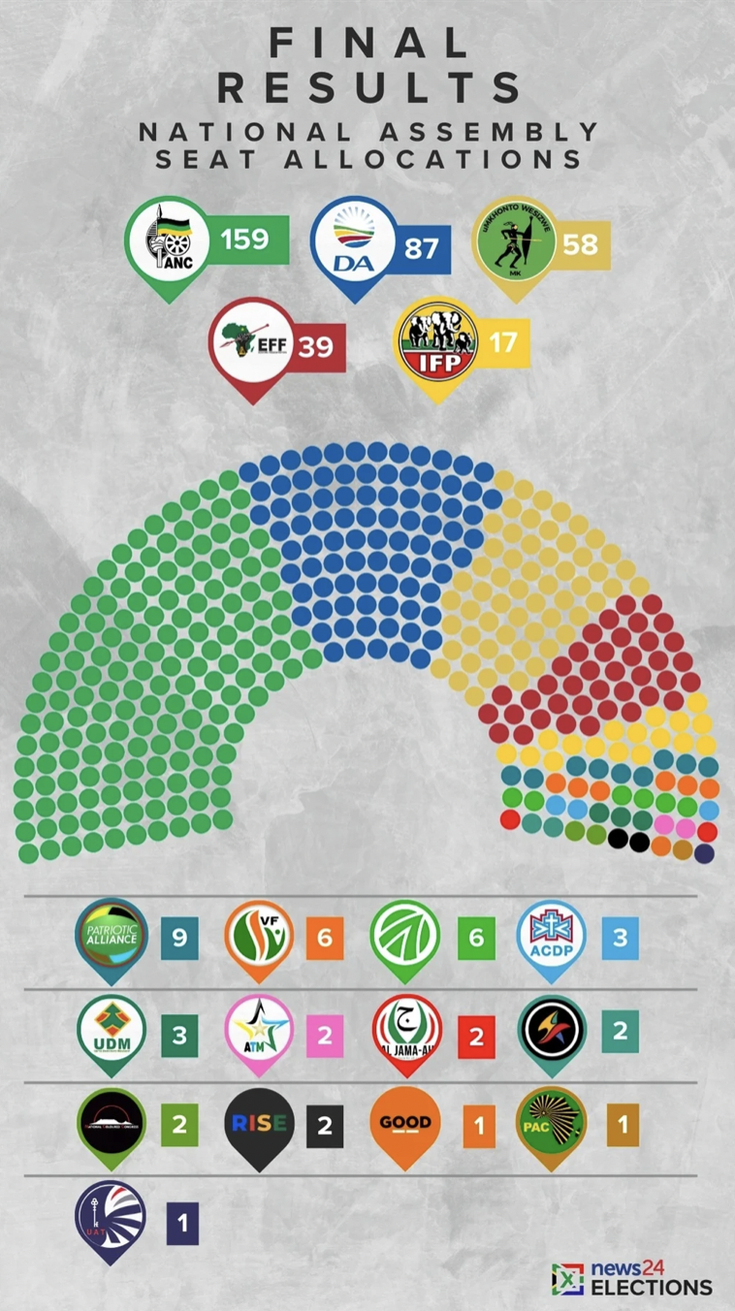 400 Abgeordnete von 18 unterschiedlichen Parteien werden zukünftig im Parlament vertreten sein. In Südafrika gibt es keine prozentuale Hürde (Sperrklausel).