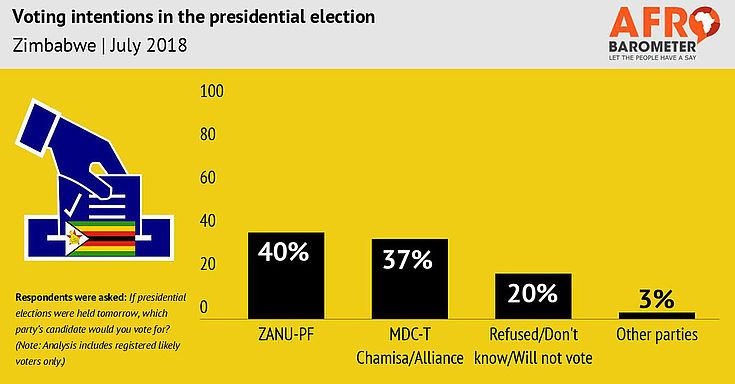 40% für die Regierungspartei, 37% für die Opposition vorausgesagt. Die Wahl wird knapp.