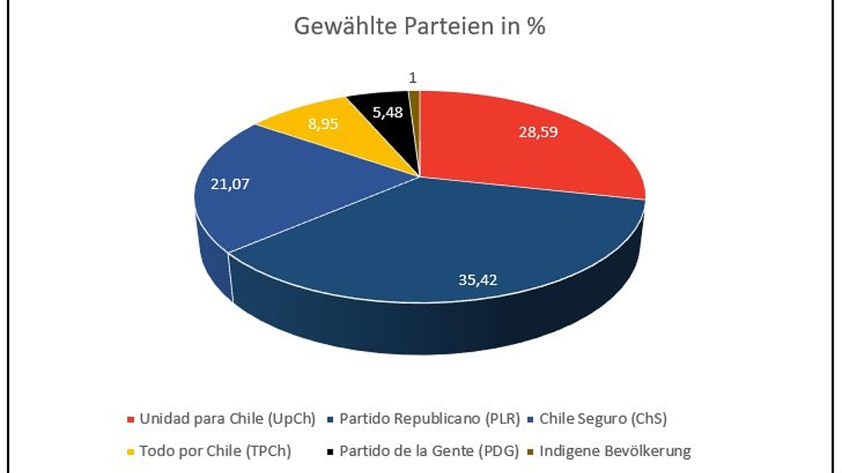 Die Verteilung der gewählten Parteien bei der Wahl zum chilenischen Verfassungsrat 2023 in Prozent. 