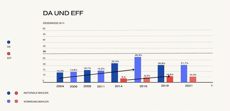 Entwicklung der Ergebnisse der "Democratic Alliance" (DA) und der "Economic Freedom Fighters" (EFF) zwischen 2004 und 2021